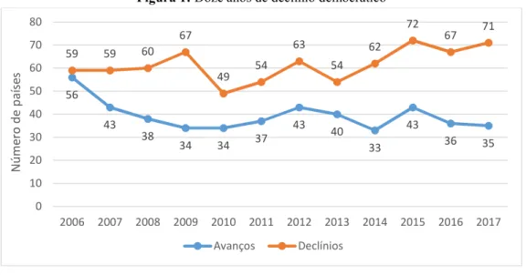Figura 1: Doze anos de declínio democrático 