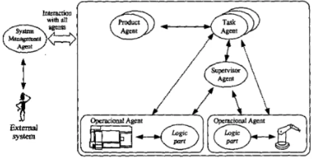 Figure  4  -Agent  Classes in the Architecture 