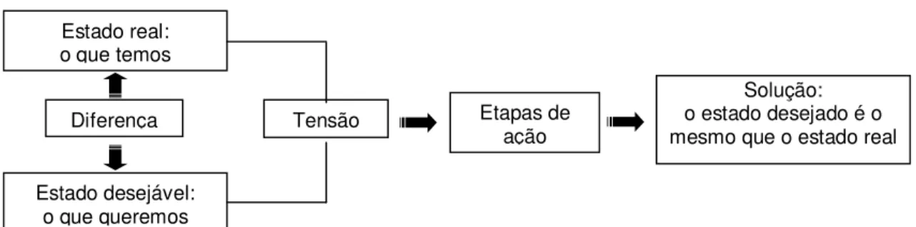 Figura 1 – Diagrama Tendência de movimento 