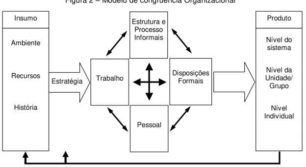 Figura 2 – Modelo de congruência Organizacional 