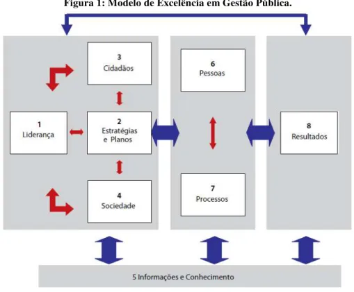 Figura 1: Modelo de Excelência em Gestão Pública.