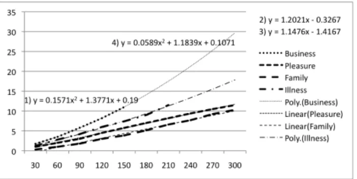 Fig. 1. Delay time versus importance 