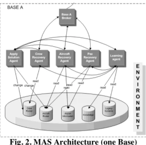 Fig. 2. MAS Architecture (one Base)    