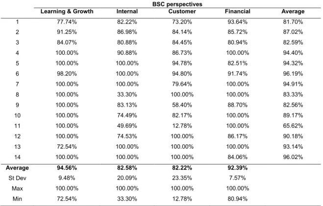 Table 3 – Performance scores for the department of Equipment Maintenance  BSC perspectives 