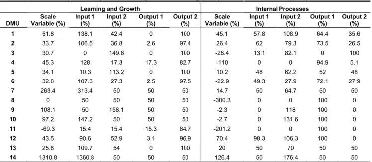 Table 5A – Virtual inputs and outputs – Learning perspective and internal perspective 