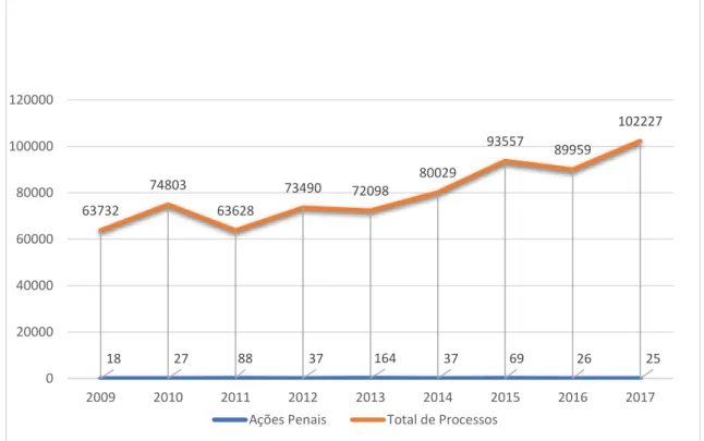 Gráfico 1 − Ações penais no STF em comparação com o número total de processos distribuídos por ano 