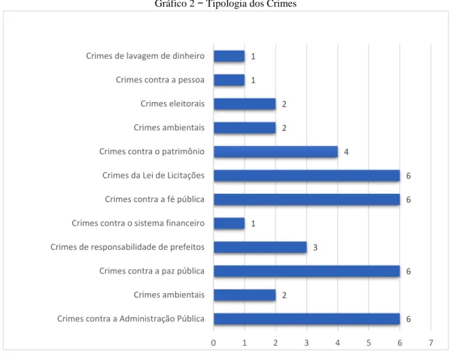 Gráfico 2 − Tipologia dos Crimes 