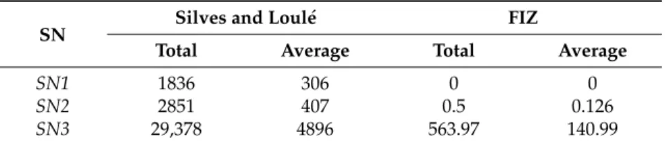 Table 3. Total and average burnt area by state of nature (SN) (hectares).