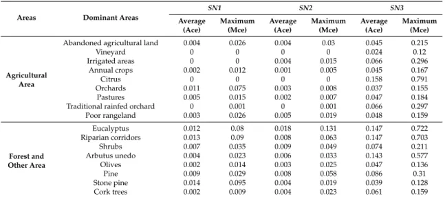 Table 4. Allocation coefficients for each state of nature (Ace and Mce scenarios).