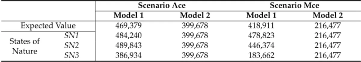 Table 5. Expected and stochastic farm income (Euros).