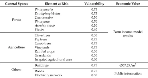 Table 2. Vulnerability indicators to be considered in the Forest Intervention Zone (FIZ).