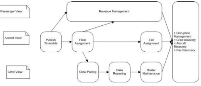 Figure 1: Phases and interdependences of the scheduling problem