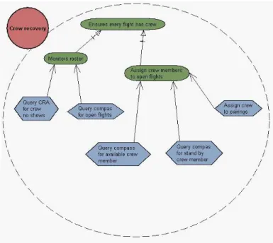 Figure 5: Simplified version of the Crew Recovery Goal Diagram