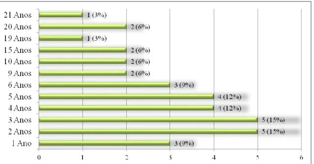 Gráfico 2 – Período de tempo em que o utente frequenta a consulta de enfermagem 