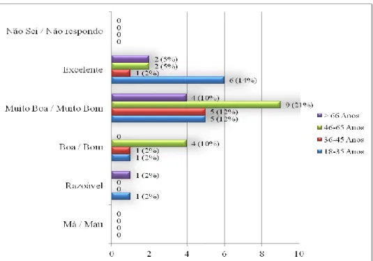 Gráfico 11 – Relação entre a idade dos colaboradores e a sua satisfação relativamente ao horário  de atendimento dos enfermeiros 