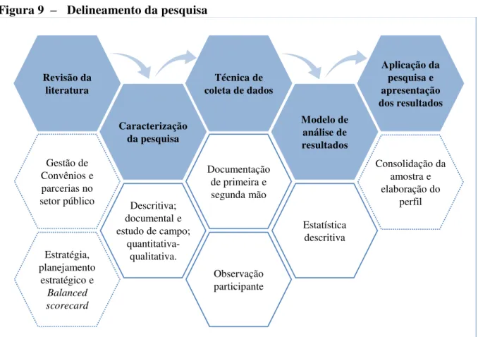 Figura 9  –  Delineamento da pesquisa 