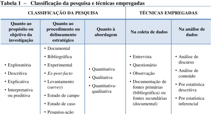 Tabela 1  –  Classificação da pesquisa e técnicas empregadas 
