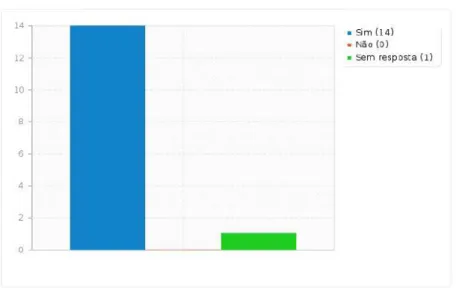 Figura 5  –  Gráfico percentual de respostas da questão 1  Fonte: Lime survey (2013)  