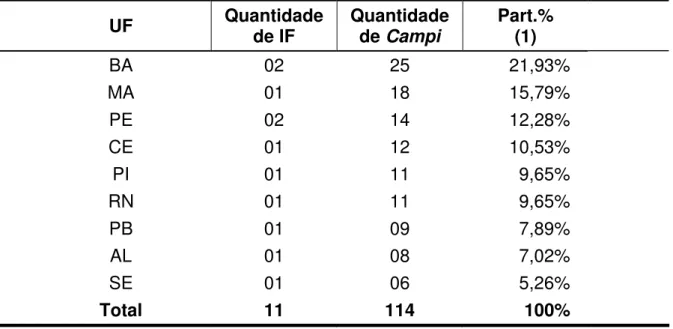 Tabela 1 – Total de unidades federais da Rede Federal EPT por Estado  nordestino previstas para funcionamento 