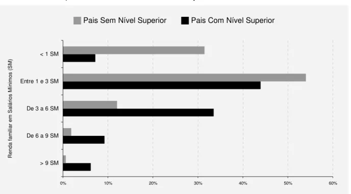 Gráfico 1 – Proporção da faixa de renda familiar (expresso em salários  mínimos) conforme escolaridade dos pais dos alunos – Enem 2010 