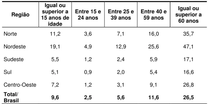 Tabela 6 – Taxa de analfabetismo (%) por faixa etária no ano de 2010 