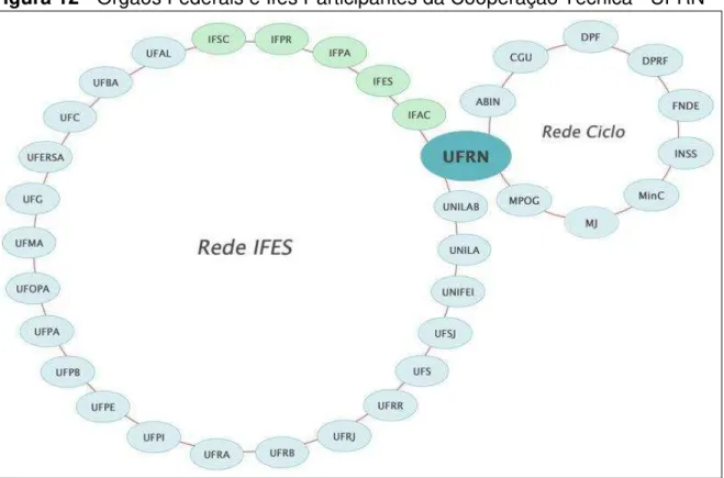 Figura 12 - Órgãos Federais e Ifes Participantes da Cooperação Técnica - UFRN 