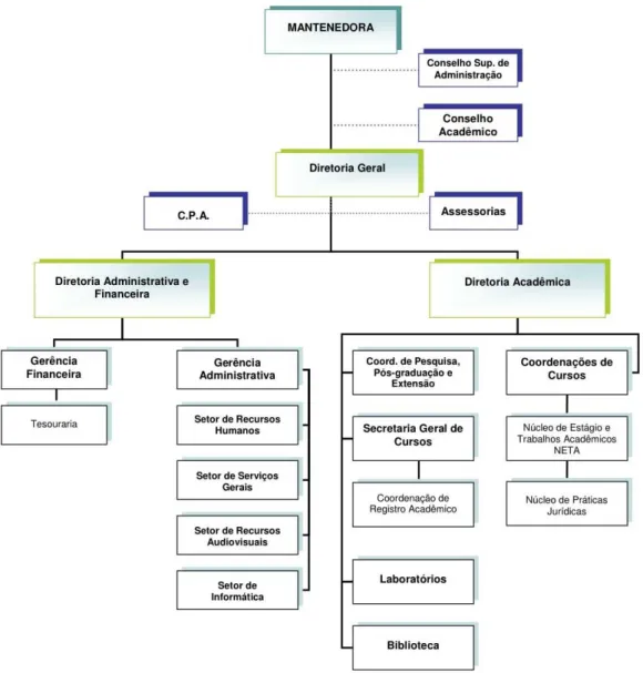 Figura 2  –  Primeiro organograma da FAINOR  Fonte: Relatório de Gestão consolidado 2001- 2006