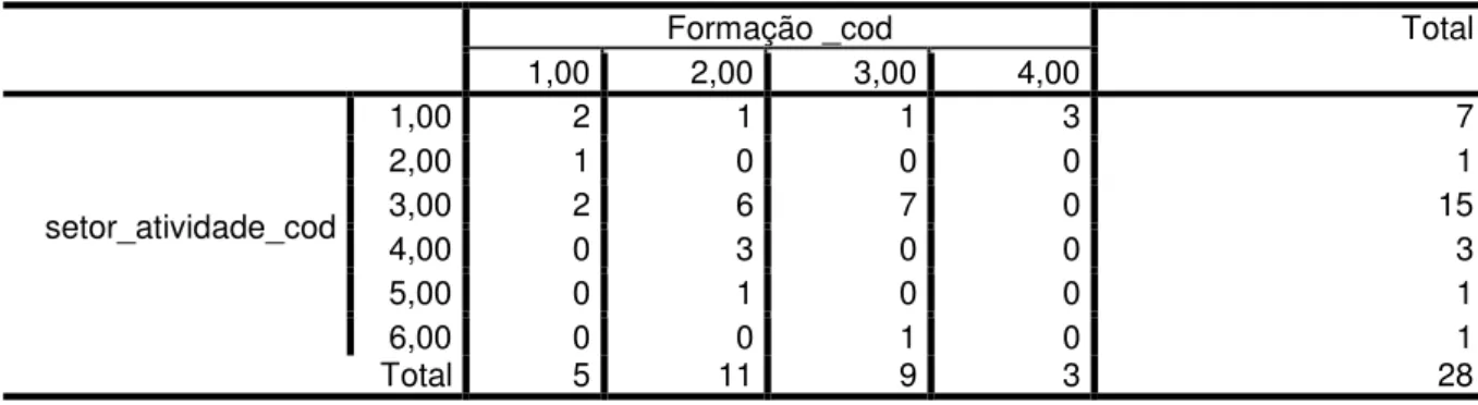 Tabela 2 B  –  Formação  Fonte: Dados da Pesquisa. 