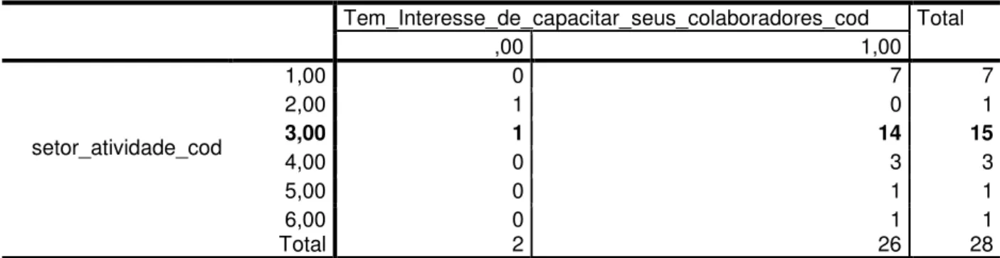 Tabela 5 A  –  Necessidade de capacitação dos colaboradores