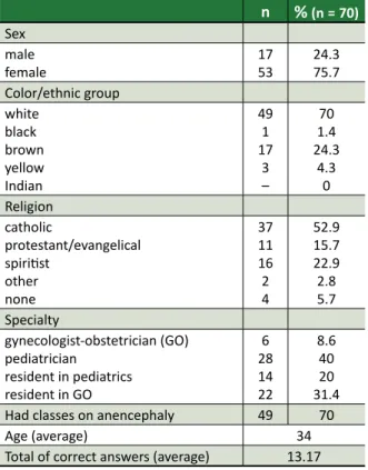 Table 1. General characteristics of physicians n % (n = 70) Sex male female 1753 24.375.7 Color/ethnic group white black brown yellow Indian 491173– 1.470 24.34.30 Religion catholic protestant/evangelical spiritist other none 37111624 52.915.722.92.85.7 Sp