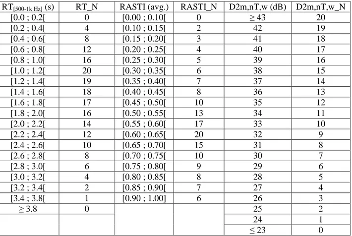 Table 1: Weight of each criterion of the algorithm IQAM. 1
