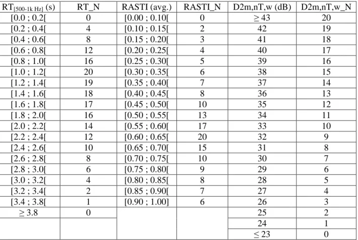 Table 1: Weight of each criterion of the algorithm IQAM. 1