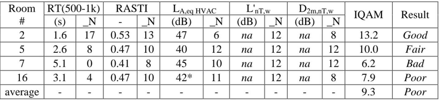 Table 6: Values of the parameters, normalized criteria (_N) and IQAM for the four tested rooms of the NMSR and  museum average