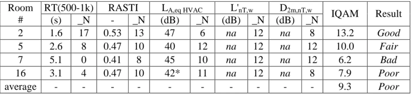 Table 6: Values of the parameters, normalized criteria (_N) and IQAM for the four tested rooms of the NMSR and  museum average