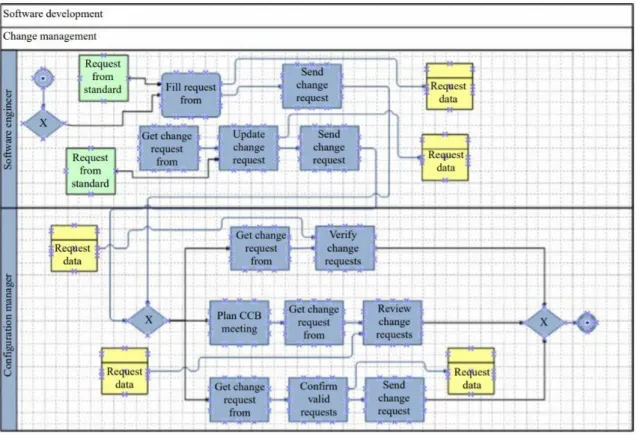 Figura 5 - Exemplo de um modelo de processo em BPMN. Fonte: (Cappelli et al., 2010, p.673) 