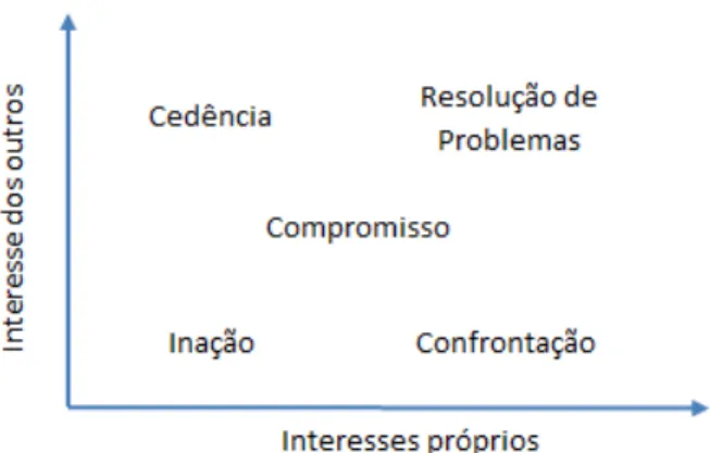 Figura 1.1 - Estilos de resolução de conflitos (in Simões, 2008, p. 195) 