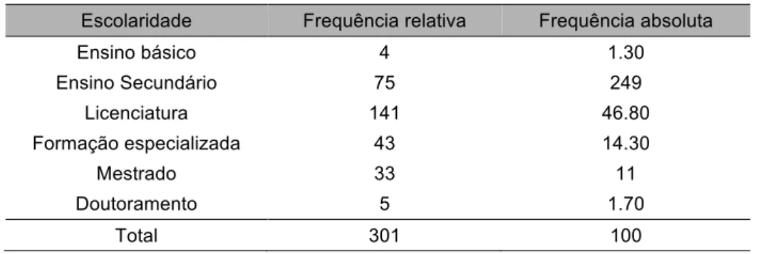 Tabela 2.2 - Distribuição das habilitações literárias 