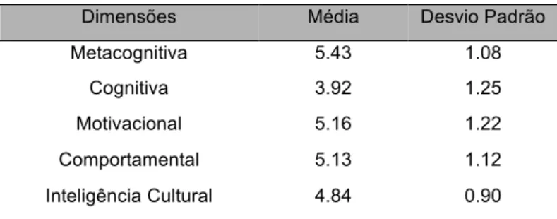 Tabela 2.7 - Média e desvio padrão da inteligência cultural e de cada uma das dimensões 