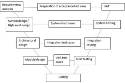 Figure 1.2: V model of software development process