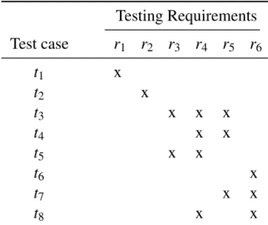 Table 2.1: Example table representing test cases and the testing requirements they cover