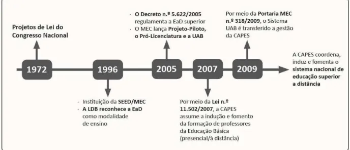 Figura 2 – Linha do tempo da regulamentação da EaD no Brasil  Fonte: Ferreira e Mill (2013, adapt.)