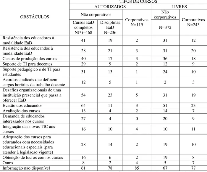 Tabela 1 – Obstáculos enfrentados pelas instituições no âmbito da modalidade EaD, em 2012  OBSTÁCULOS  TIPOS DE CURSOS AUTORIZADOS  LIVRES Não corporativos  Corporativos   N=119  Não   corporativos  Corporativos N=243 Cursos EaD  completos  N(*)=468  Disci