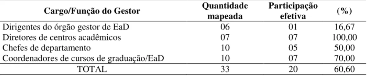 Tabela 2  – Gestores Acadêmicos da UFRN com interface em EaD agrupados por cargo/função  Cargo/Função do Gestor  Quantidade 