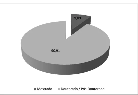 Gráfico 2 - Divisão dos gestores acadêmicos por grau acadêmico (%)  Fonte: Autoria própria/Dados da pesquisa