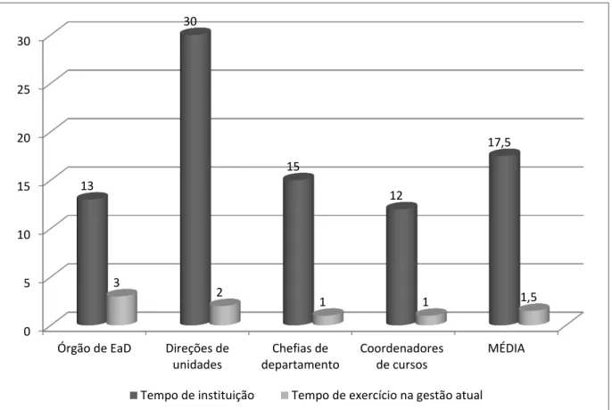 Gráfico 3 - Comparativo entre o tempo médio de instituição e do atual cargo de gestão (em anos)  Fonte: Autoria própria