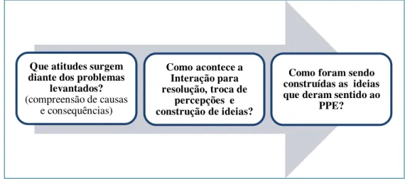 Figura 1 – Ilustração de como será avaliada a aprendizagem experiencial no grupo pesquisado