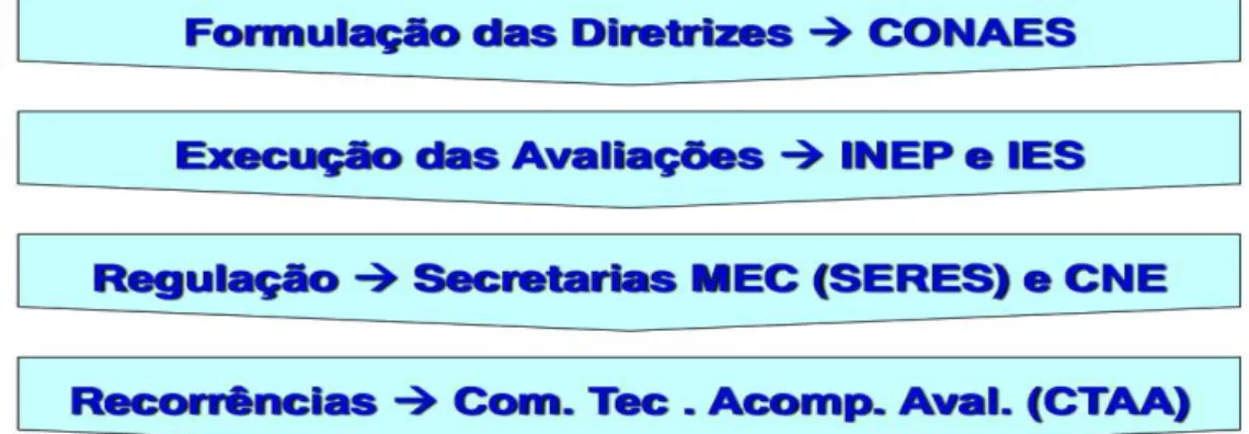 Gráfico 2: Instâncias de Avaliações. 