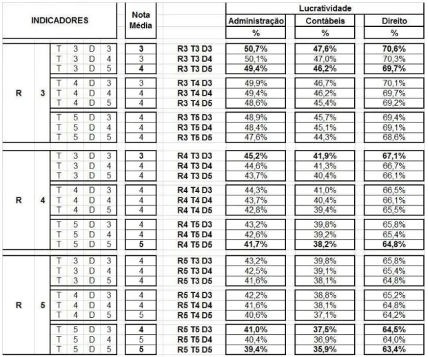 Tabela 4: Resultados dos cálculos da lucratividade para diferentes combinações dos  indicadores ‘regime de trabalho’, ‘titulação’ e ‘percentagem de doutores’ para diferentes níveis 