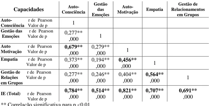 Tabela 4 – Resultados obtidos da análise da correlação entre as capacidades da IE entre  si 