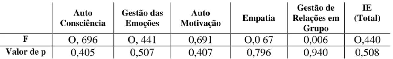 Tabela 6 – Influência do Género sobre as capacidades da IE e total da escala através da  ANOVA One-way 